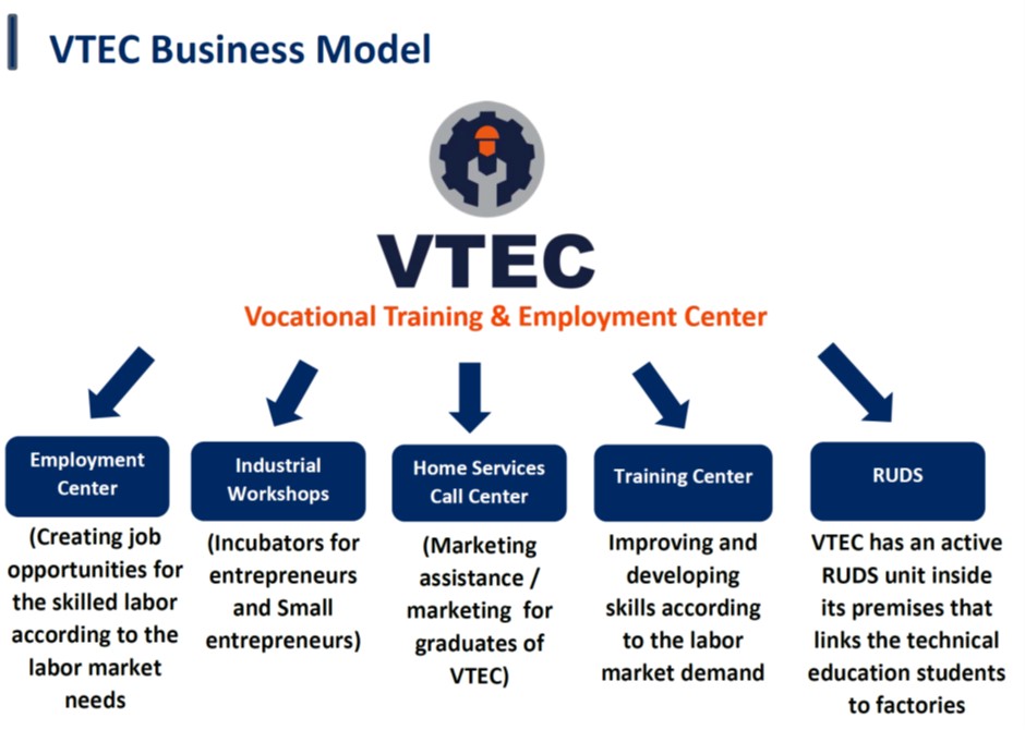 ASPYEE-Figure 1: An overview of the VTEC training and employment promotion, Source: Presentation of VTEC: VTEC Profile_2020