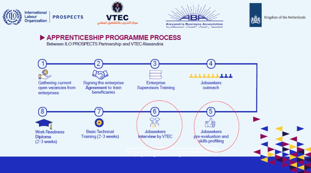 ASPYEE-Figure 2: Apprenticeship Programme Process, Part 1 and 2