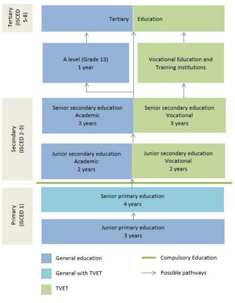 ASPYEE-The Namibian TVET System