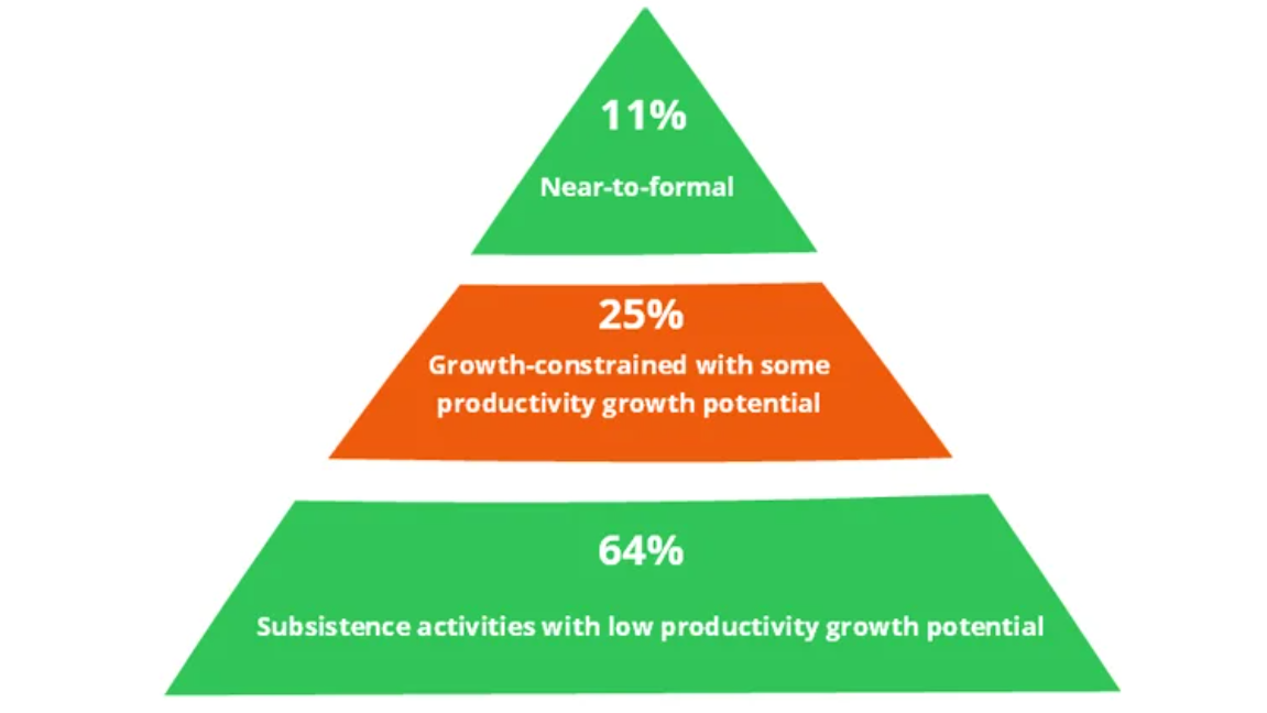 Three clusters of informal firms