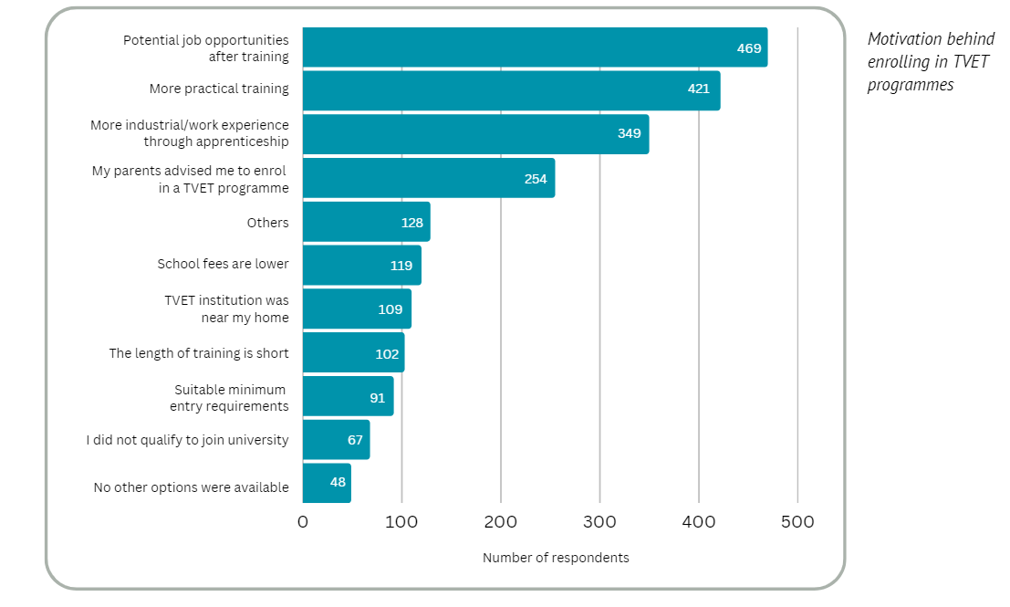 Motivation behind enrolling in TVET
