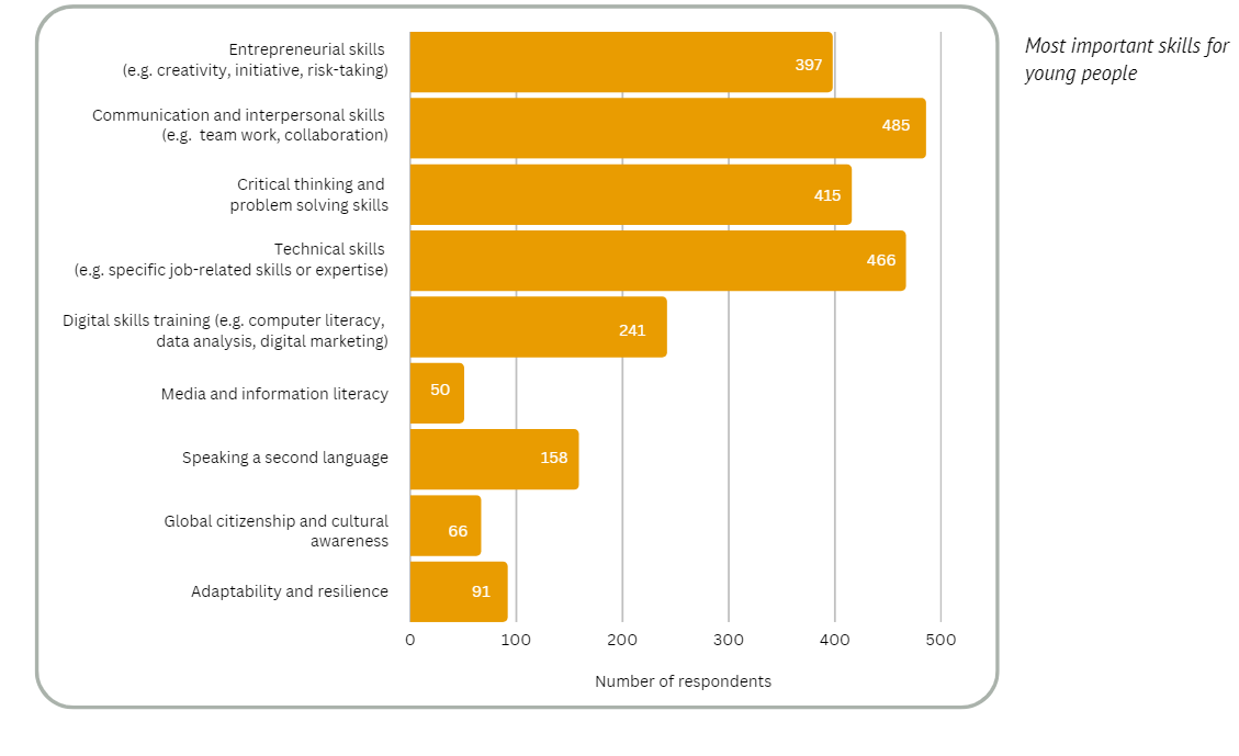 Most important skills for younf people